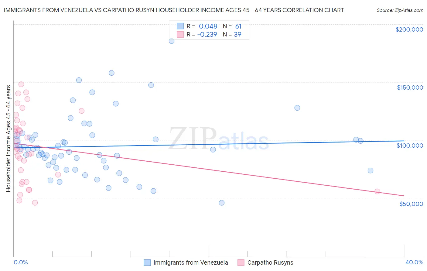 Immigrants from Venezuela vs Carpatho Rusyn Householder Income Ages 45 - 64 years