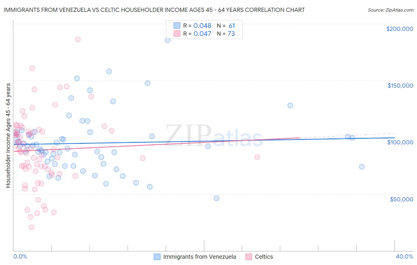 Immigrants from Venezuela vs Celtic Householder Income Ages 45 - 64 years