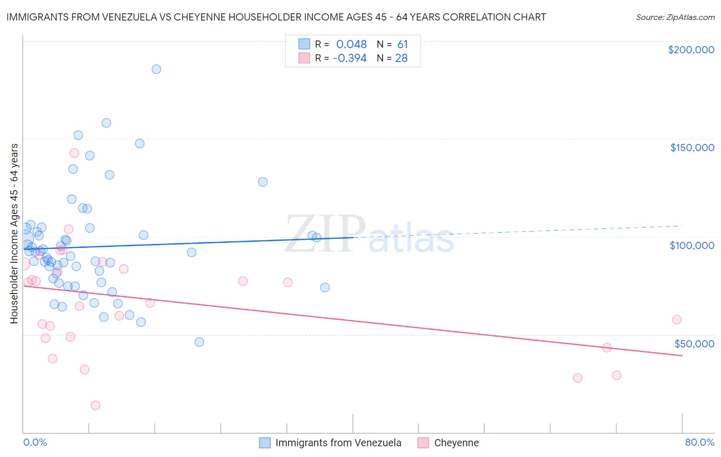 Immigrants from Venezuela vs Cheyenne Householder Income Ages 45 - 64 years