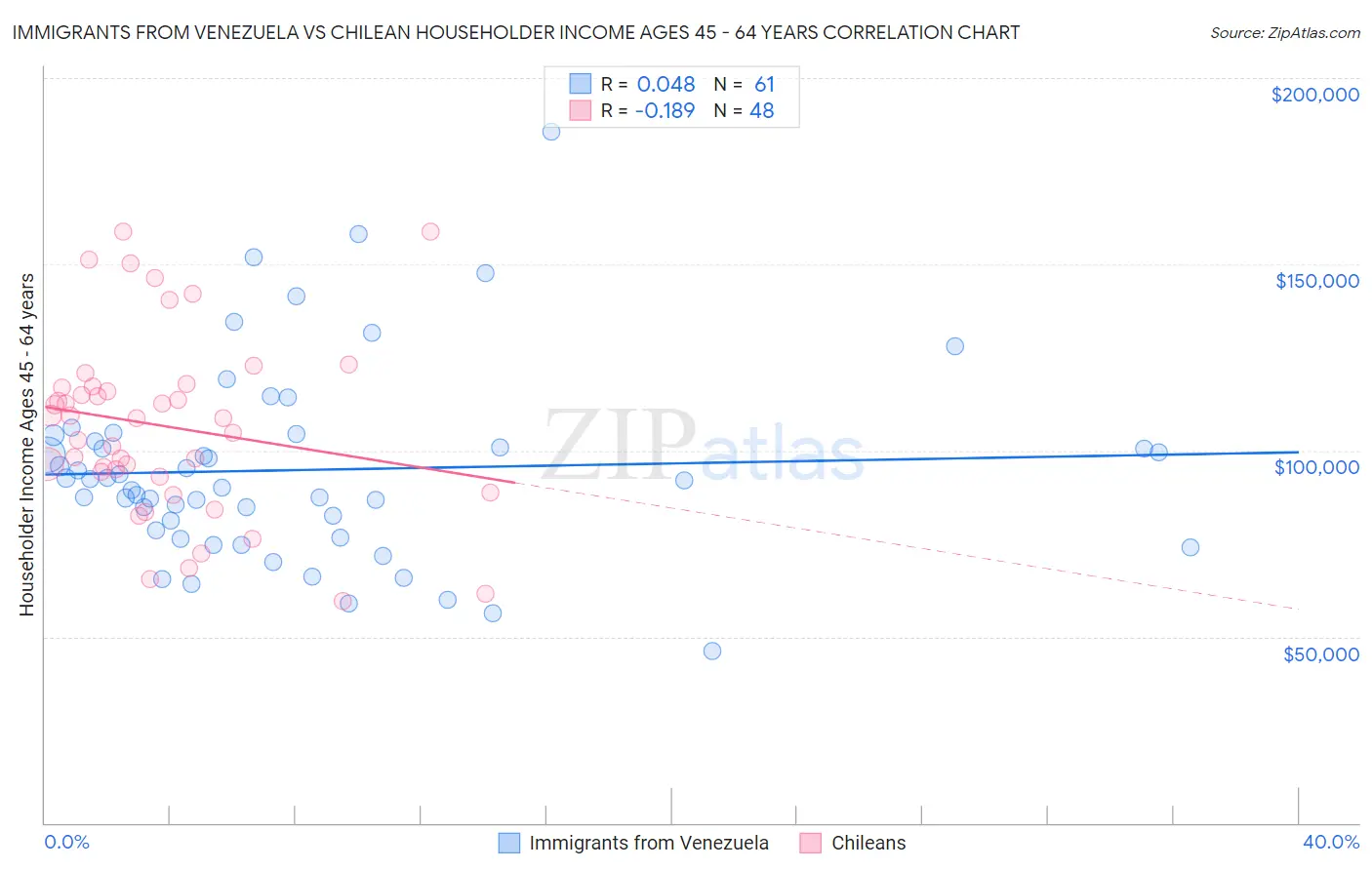Immigrants from Venezuela vs Chilean Householder Income Ages 45 - 64 years