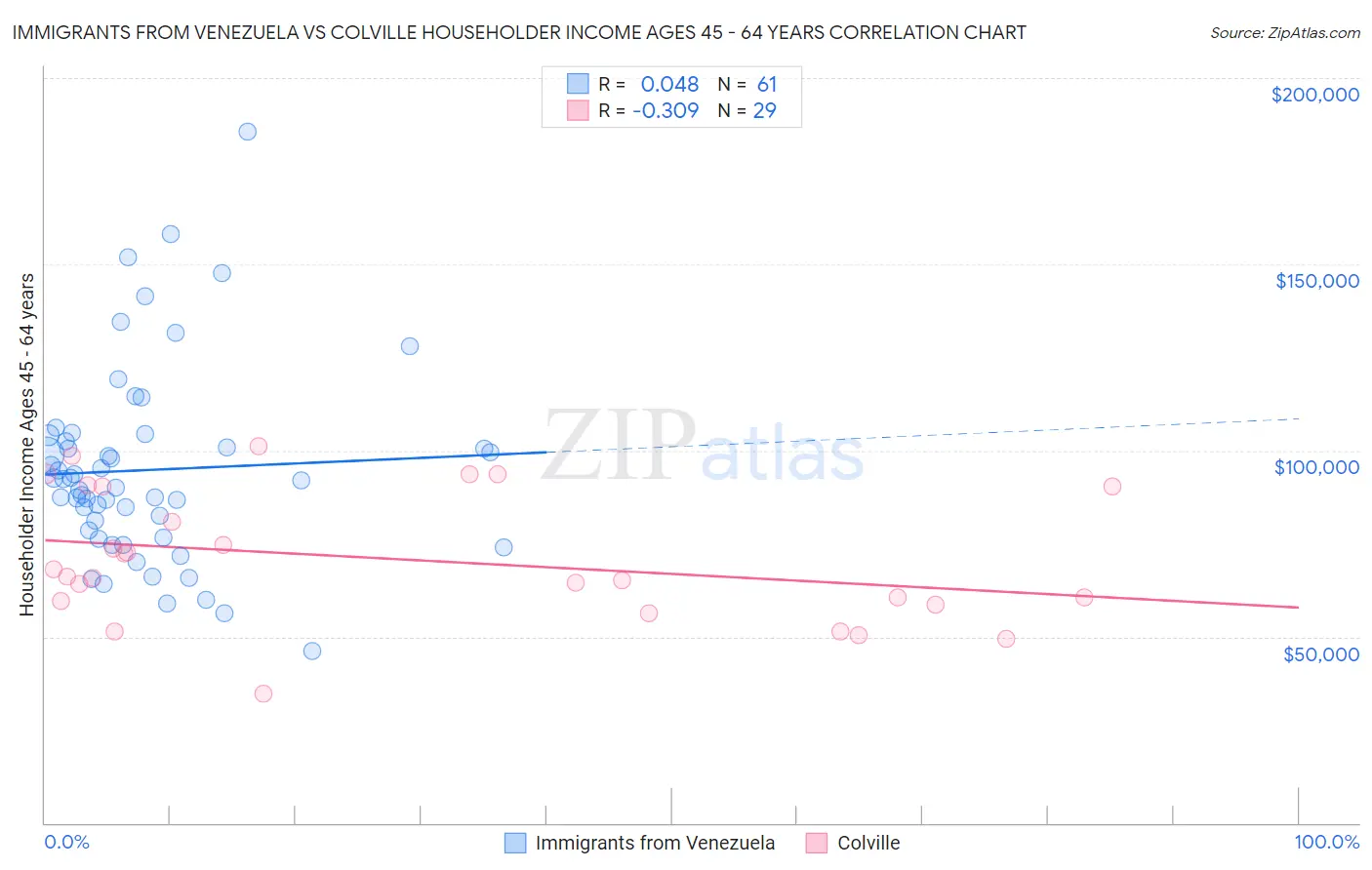 Immigrants from Venezuela vs Colville Householder Income Ages 45 - 64 years