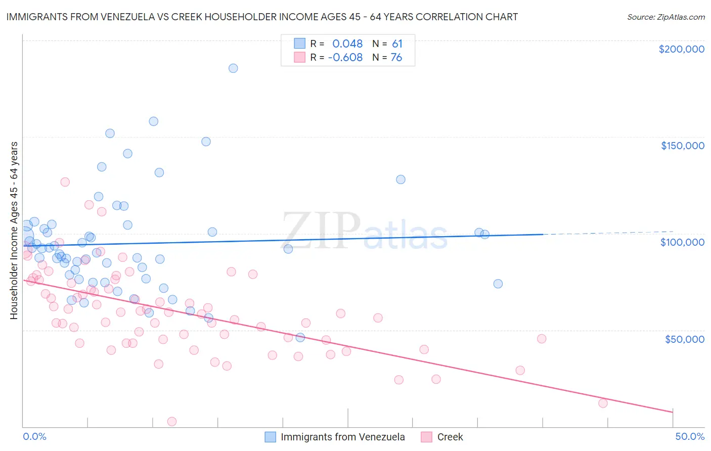 Immigrants from Venezuela vs Creek Householder Income Ages 45 - 64 years