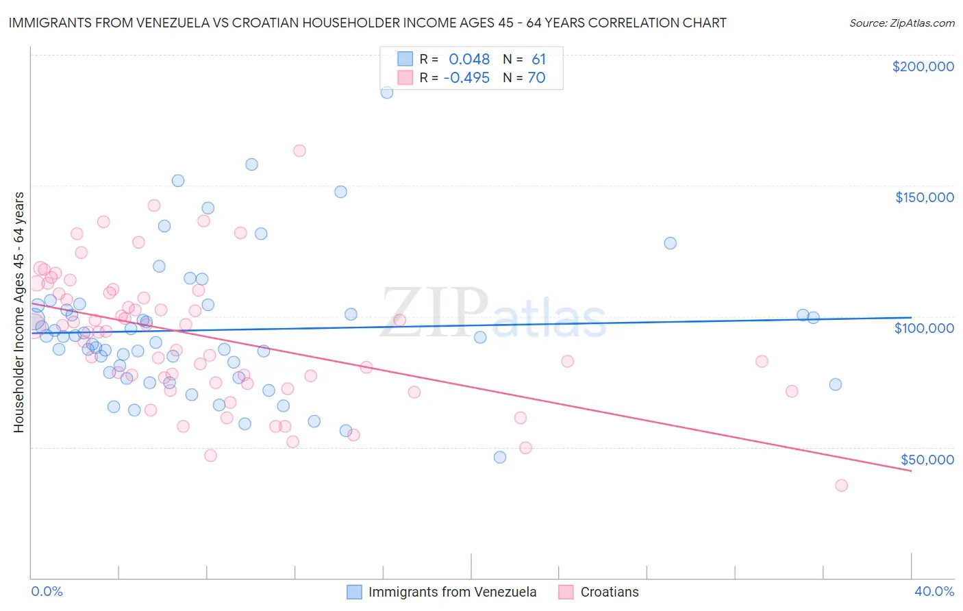 Immigrants from Venezuela vs Croatian Householder Income Ages 45 - 64 years