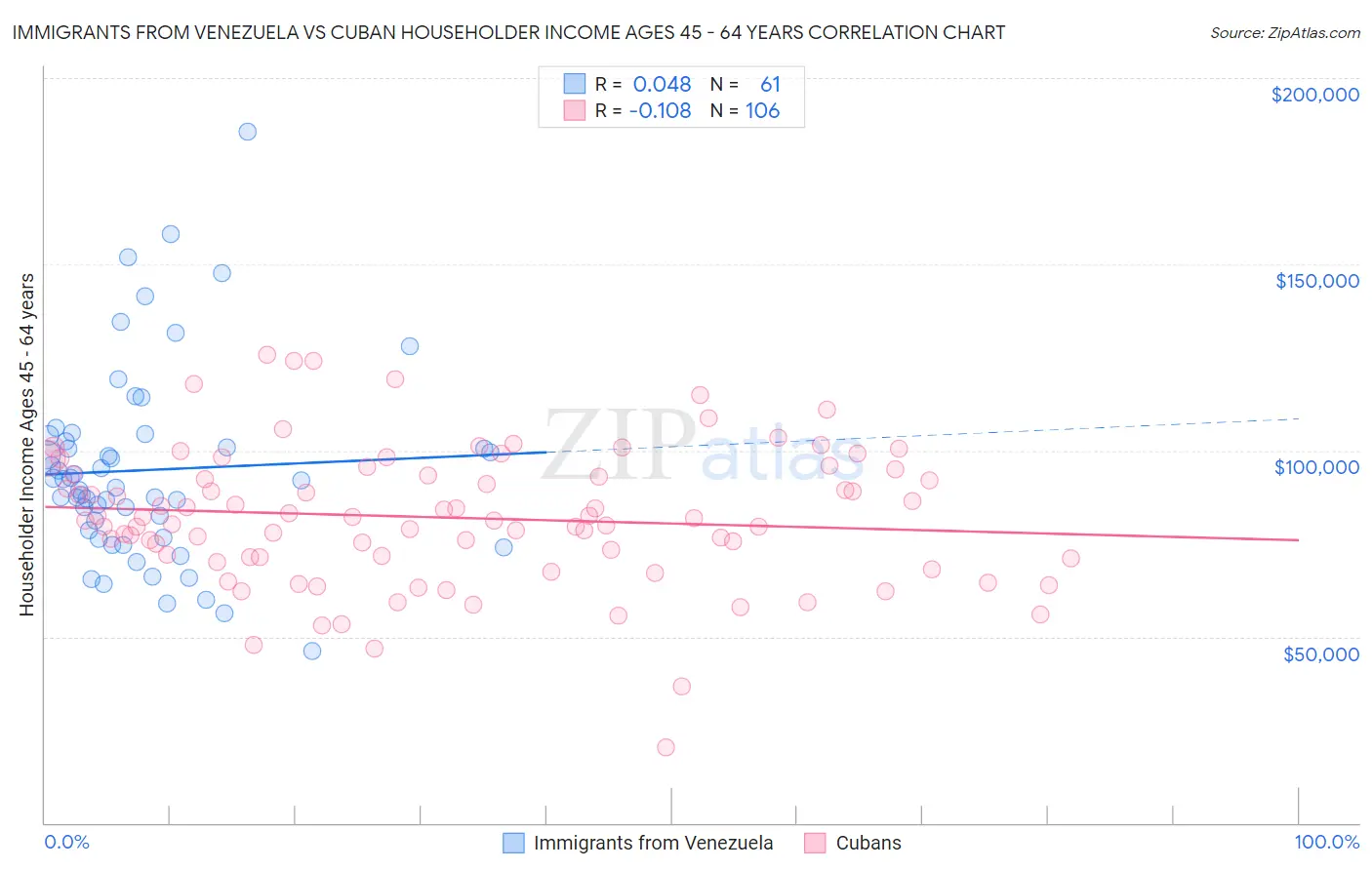 Immigrants from Venezuela vs Cuban Householder Income Ages 45 - 64 years
