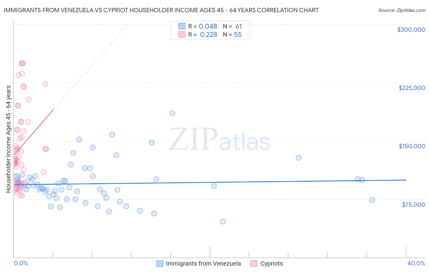 Immigrants from Venezuela vs Cypriot Householder Income Ages 45 - 64 years