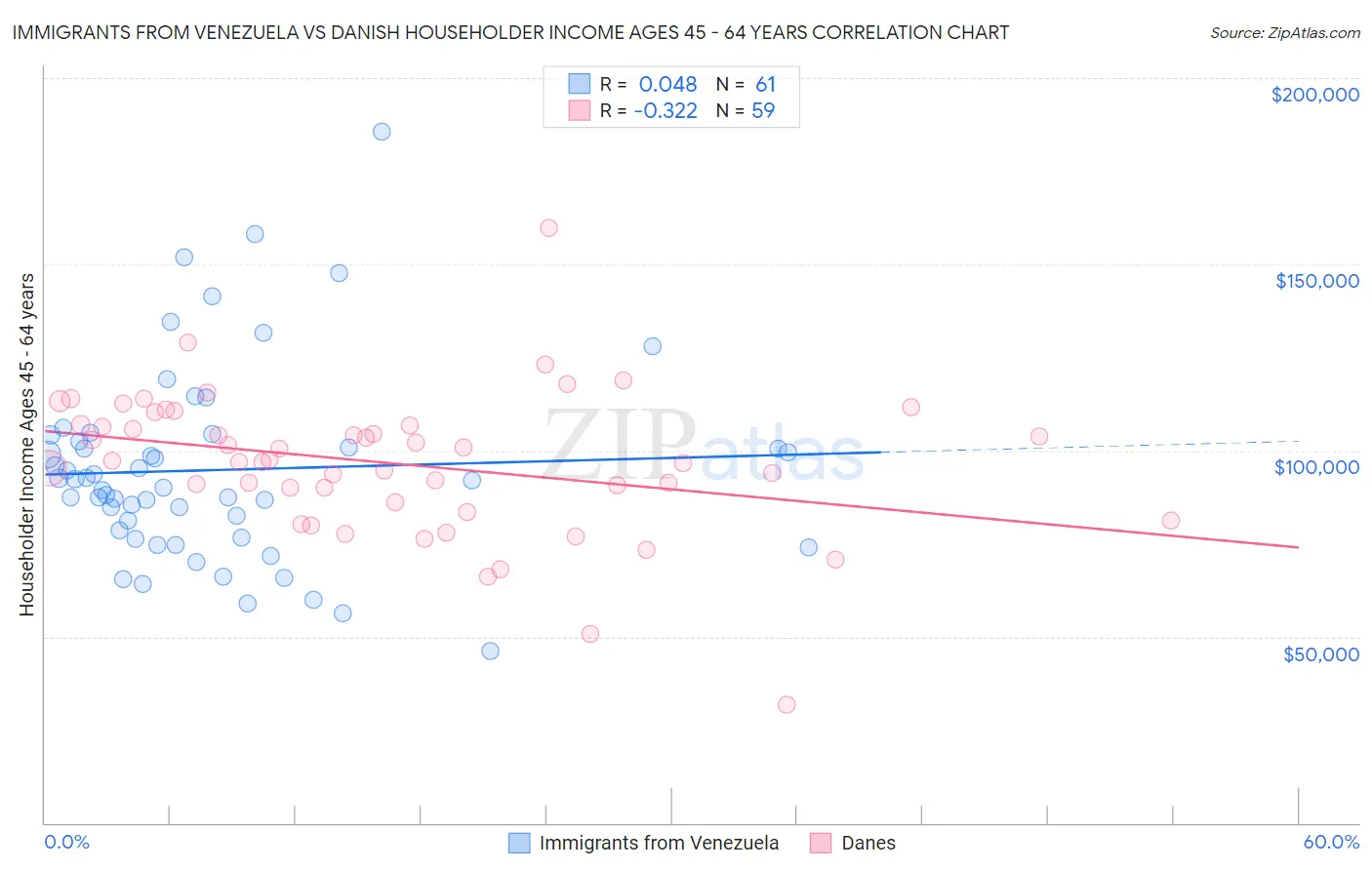 Immigrants from Venezuela vs Danish Householder Income Ages 45 - 64 years