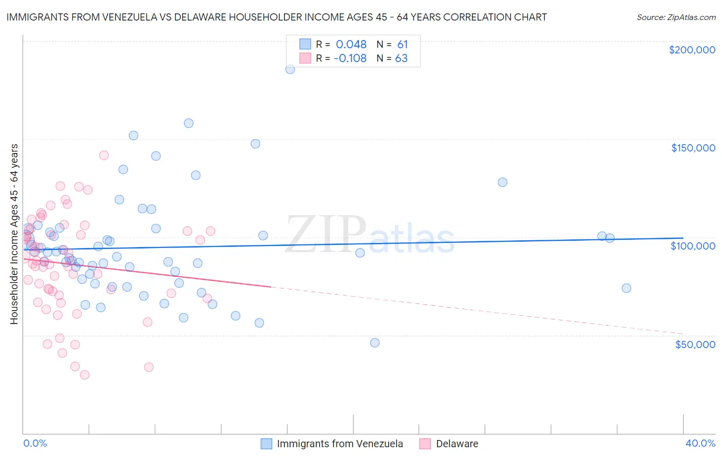 Immigrants from Venezuela vs Delaware Householder Income Ages 45 - 64 years