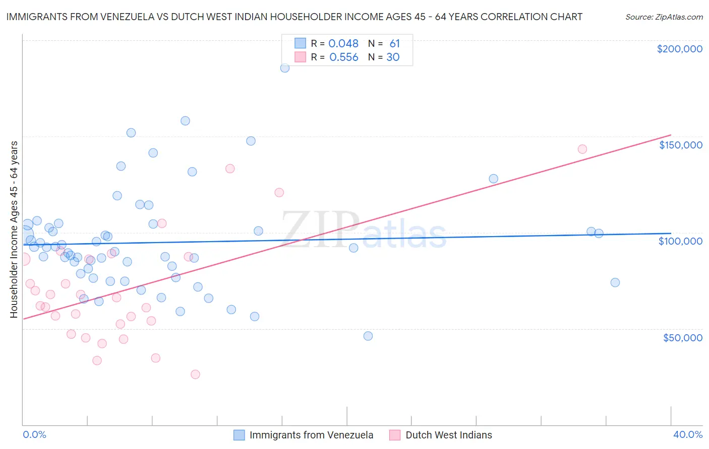 Immigrants from Venezuela vs Dutch West Indian Householder Income Ages 45 - 64 years