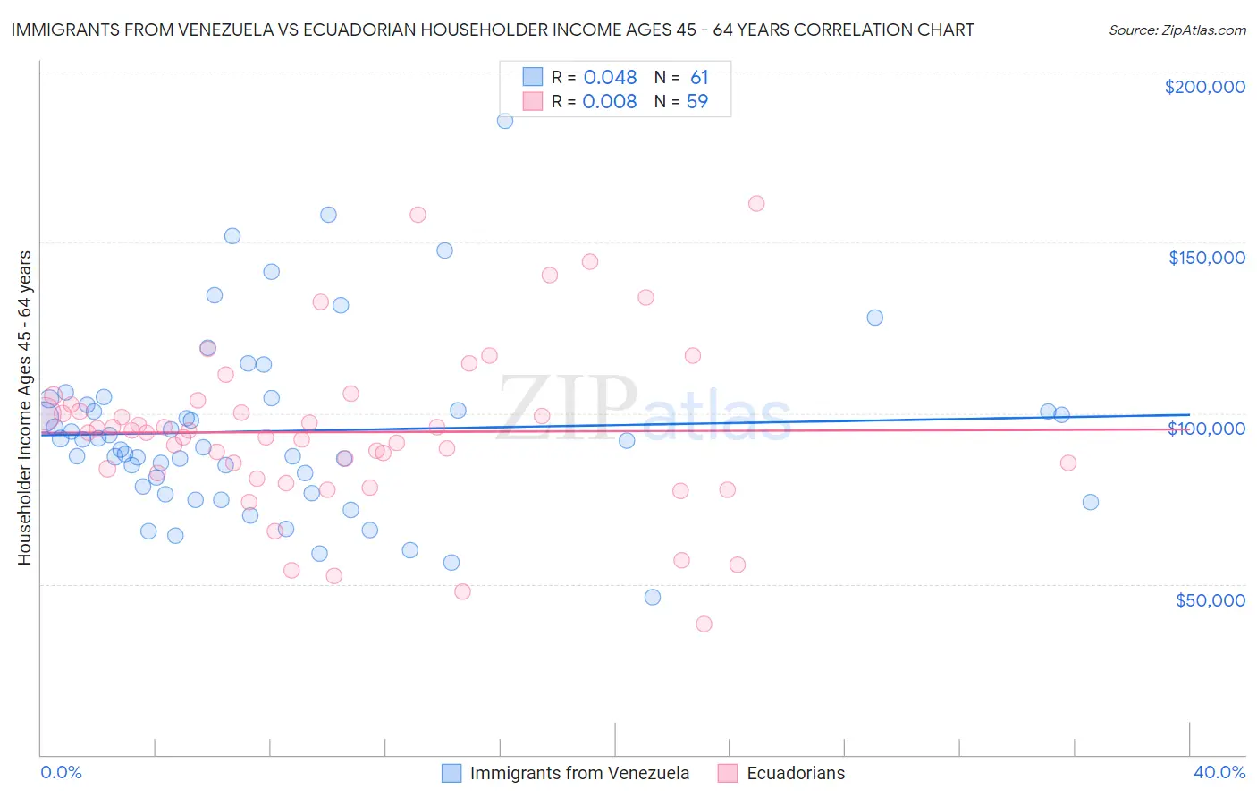 Immigrants from Venezuela vs Ecuadorian Householder Income Ages 45 - 64 years