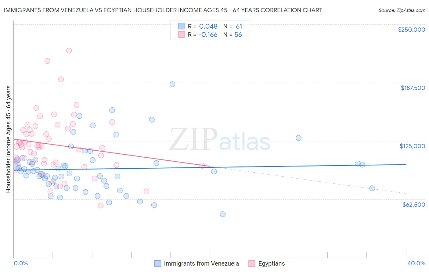 Immigrants from Venezuela vs Egyptian Householder Income Ages 45 - 64 years