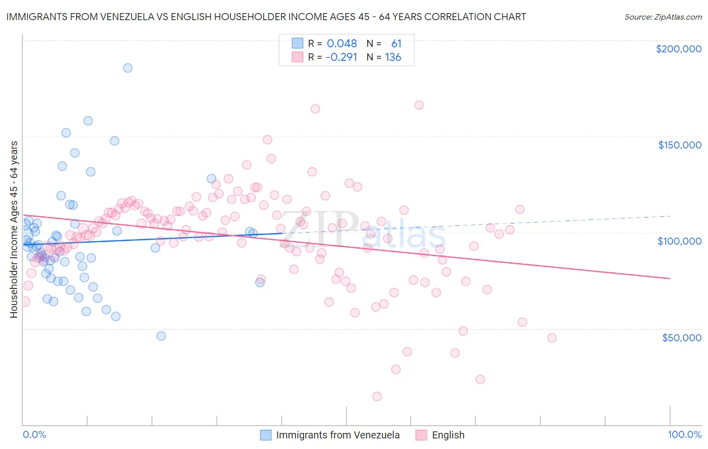 Immigrants from Venezuela vs English Householder Income Ages 45 - 64 years