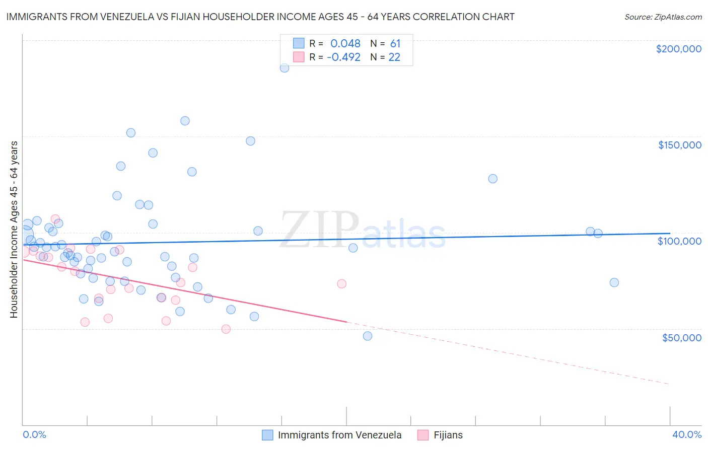 Immigrants from Venezuela vs Fijian Householder Income Ages 45 - 64 years