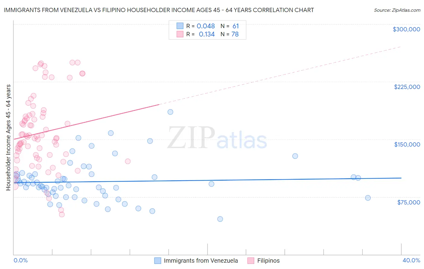 Immigrants from Venezuela vs Filipino Householder Income Ages 45 - 64 years