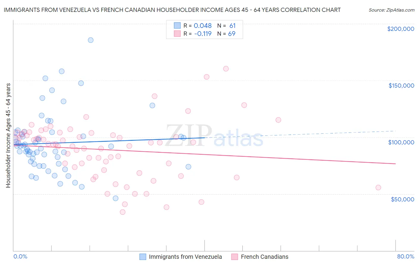 Immigrants from Venezuela vs French Canadian Householder Income Ages 45 - 64 years
