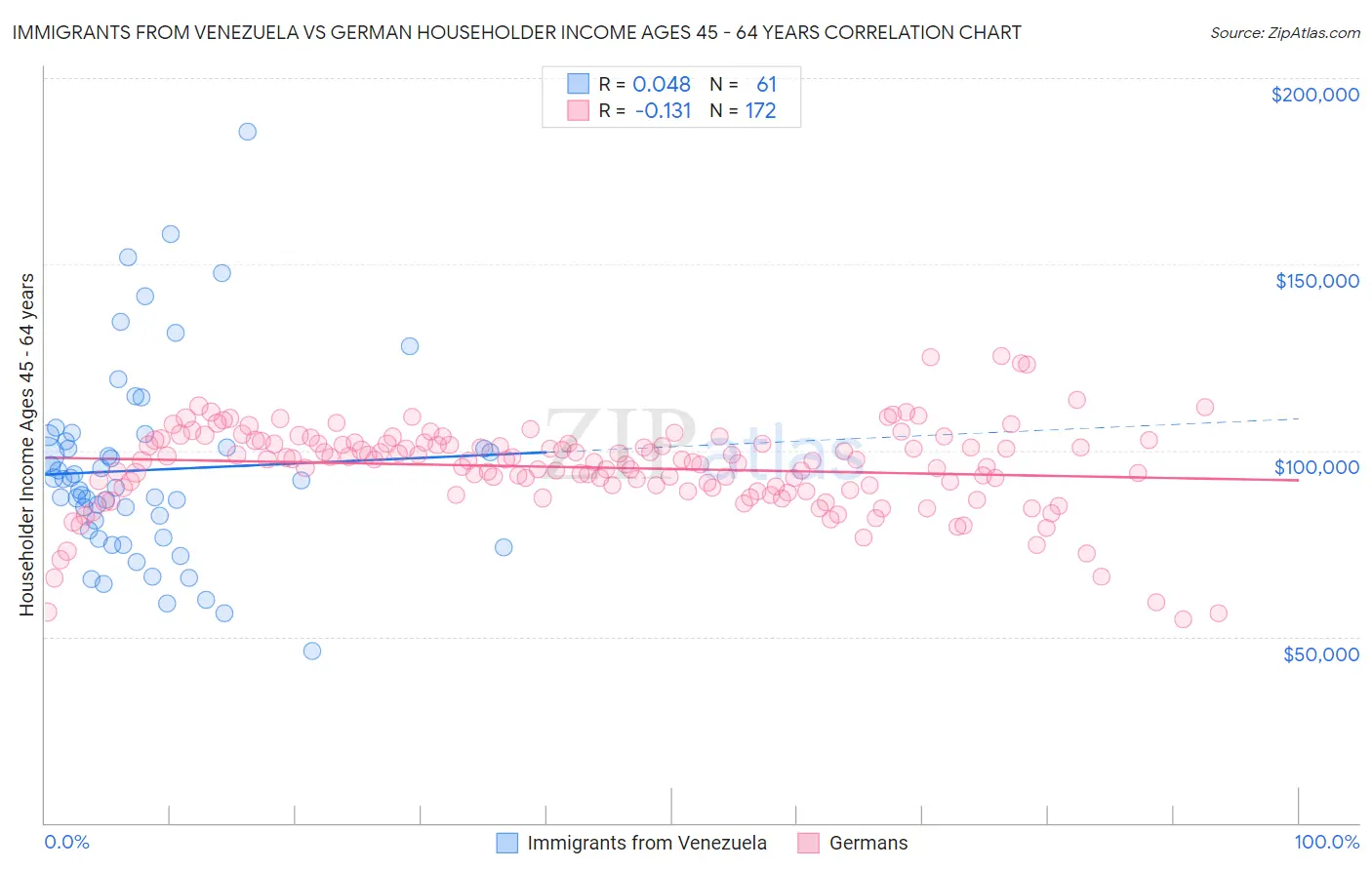 Immigrants from Venezuela vs German Householder Income Ages 45 - 64 years
