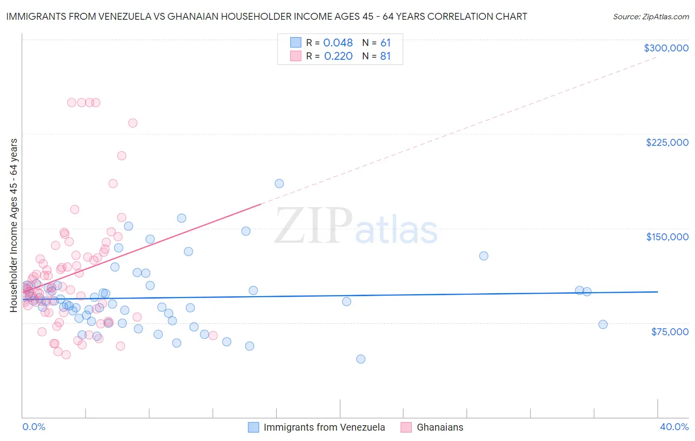 Immigrants from Venezuela vs Ghanaian Householder Income Ages 45 - 64 years