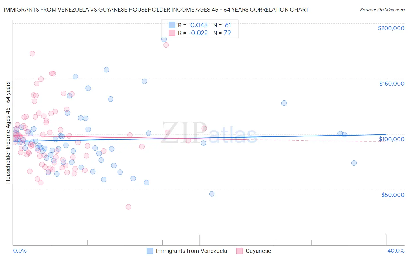 Immigrants from Venezuela vs Guyanese Householder Income Ages 45 - 64 years