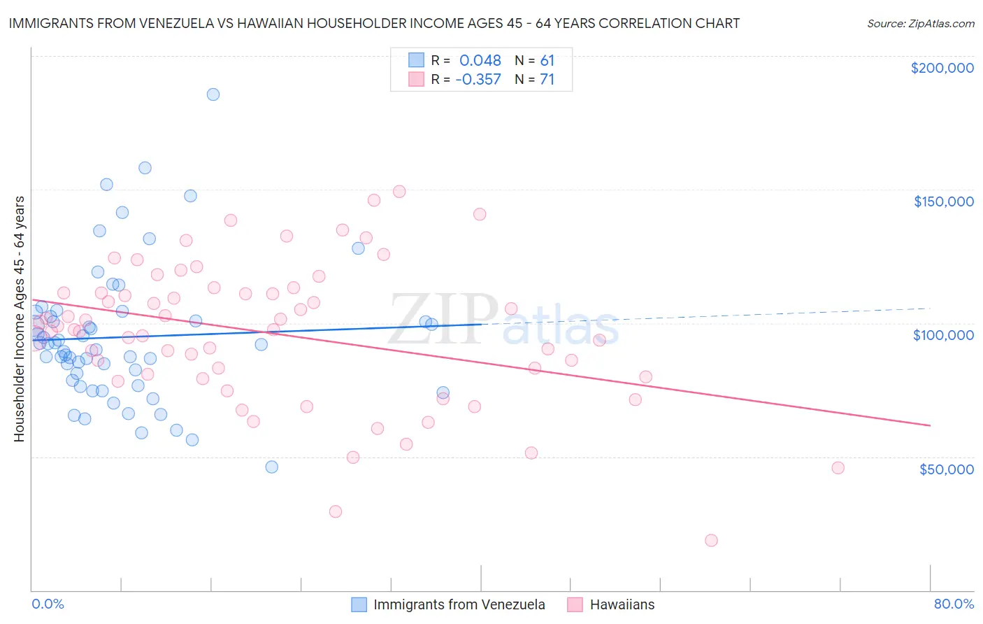 Immigrants from Venezuela vs Hawaiian Householder Income Ages 45 - 64 years