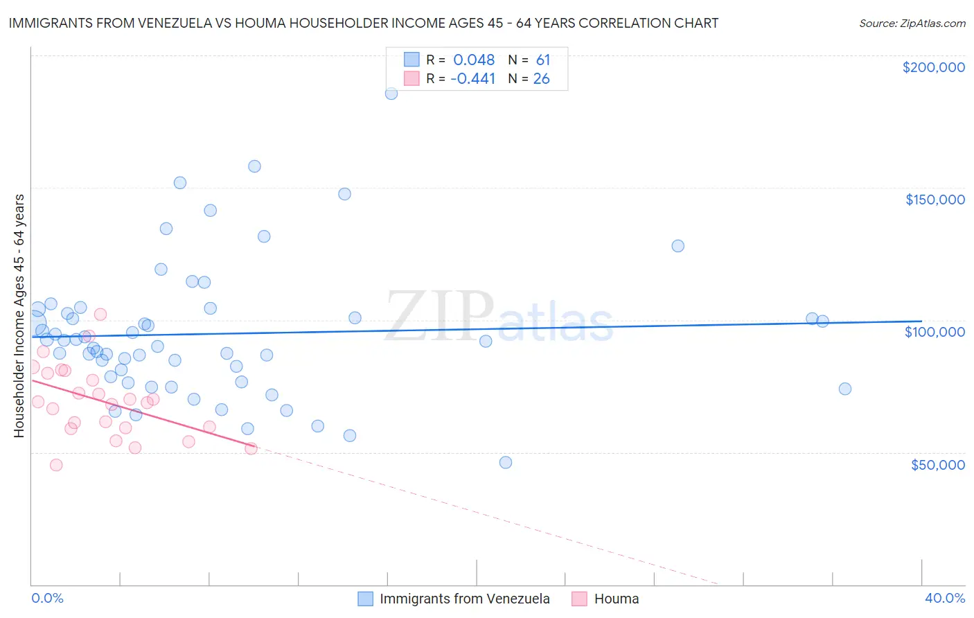 Immigrants from Venezuela vs Houma Householder Income Ages 45 - 64 years