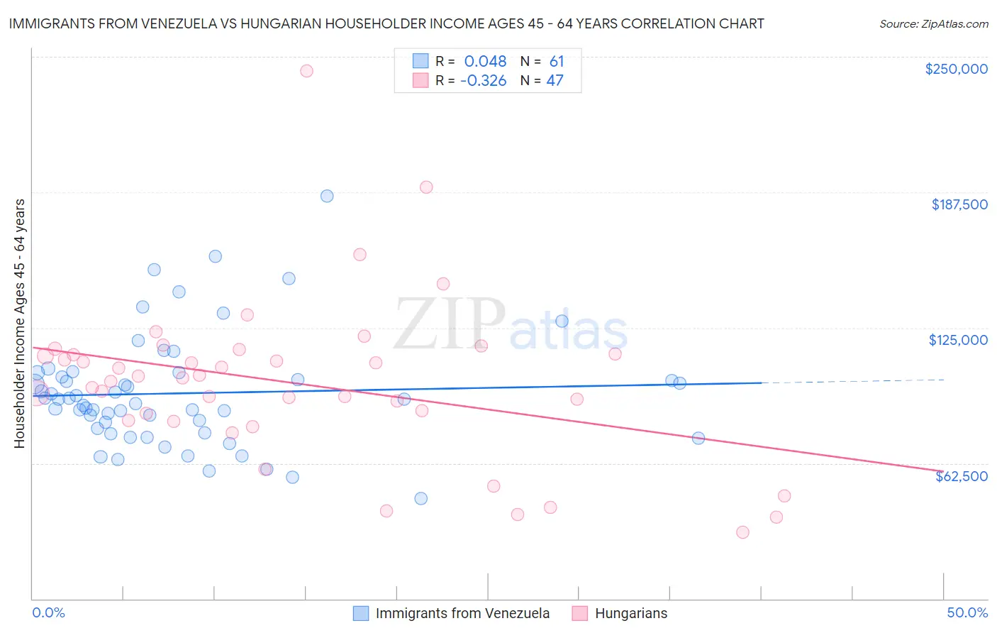Immigrants from Venezuela vs Hungarian Householder Income Ages 45 - 64 years