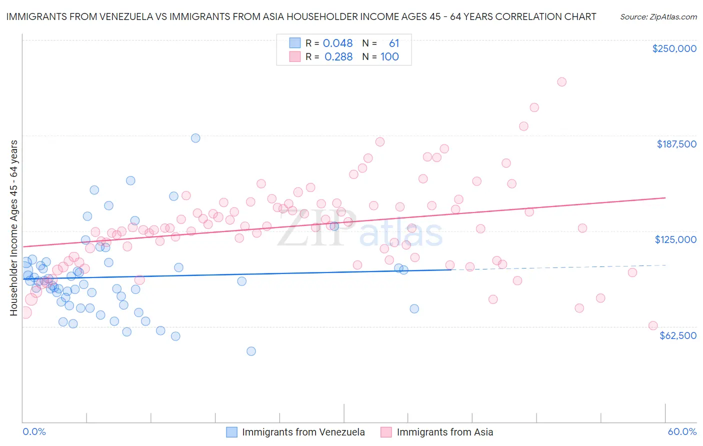 Immigrants from Venezuela vs Immigrants from Asia Householder Income Ages 45 - 64 years