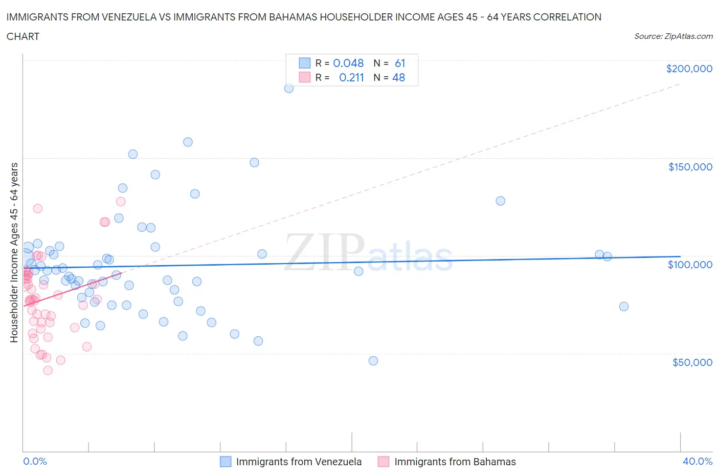 Immigrants from Venezuela vs Immigrants from Bahamas Householder Income Ages 45 - 64 years
