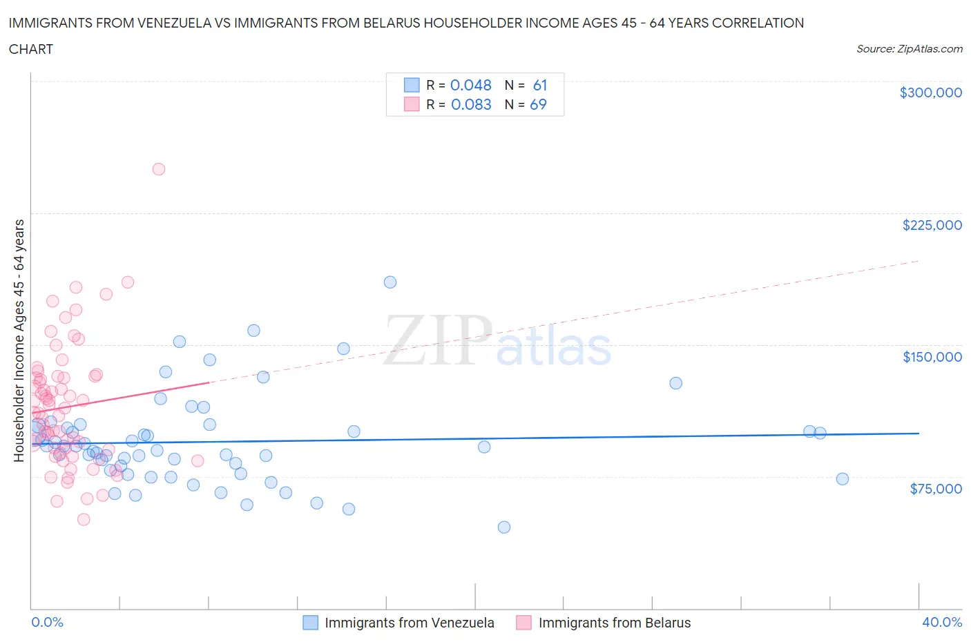 Immigrants from Venezuela vs Immigrants from Belarus Householder Income Ages 45 - 64 years