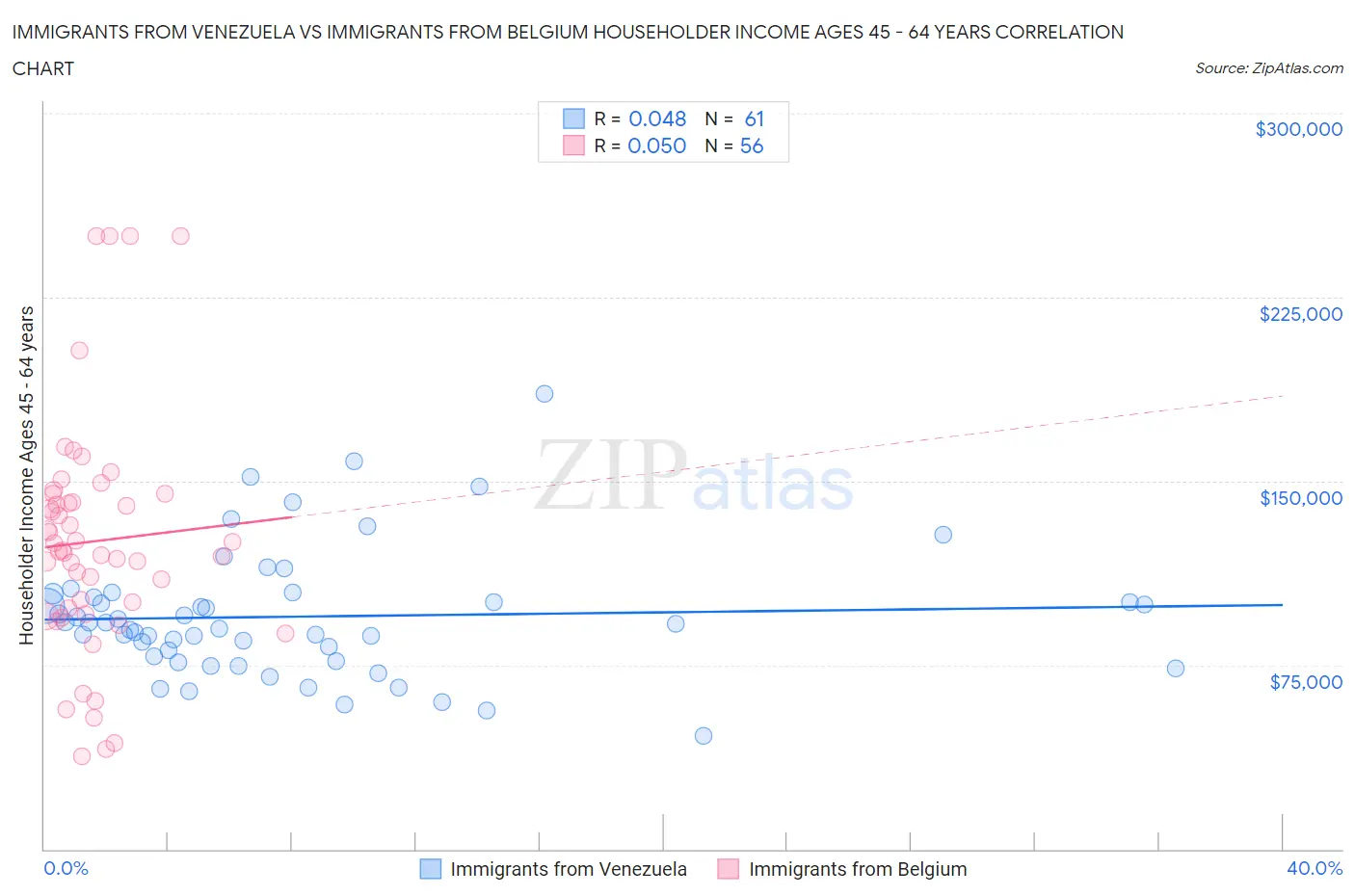 Immigrants from Venezuela vs Immigrants from Belgium Householder Income Ages 45 - 64 years