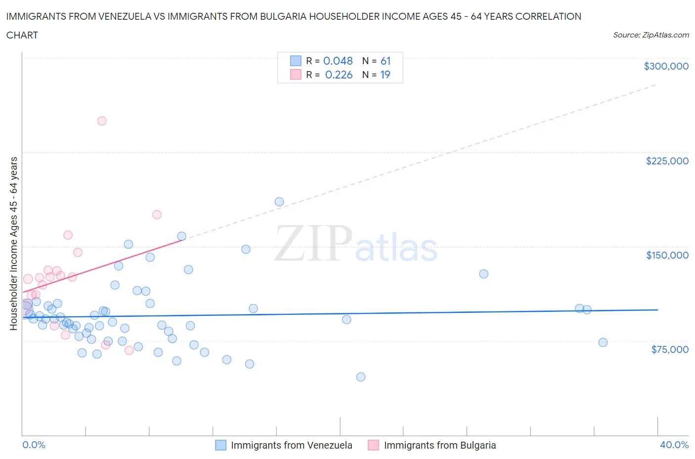 Immigrants from Venezuela vs Immigrants from Bulgaria Householder Income Ages 45 - 64 years