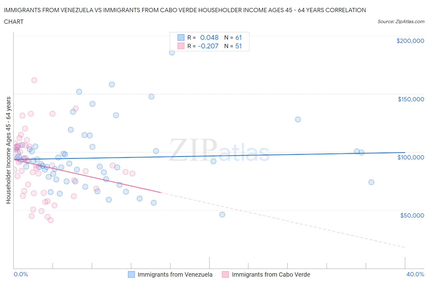 Immigrants from Venezuela vs Immigrants from Cabo Verde Householder Income Ages 45 - 64 years