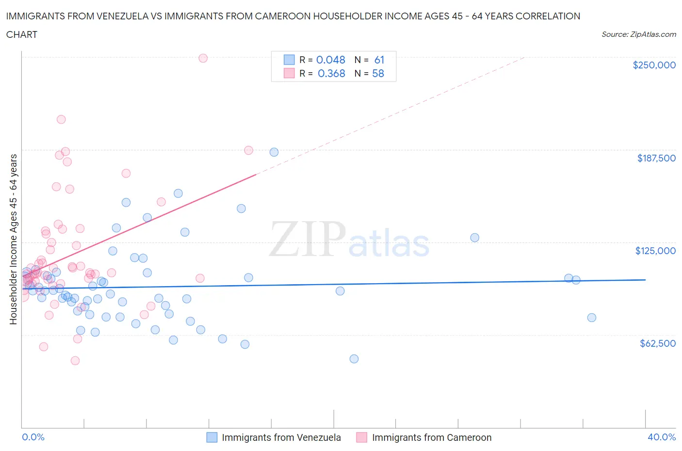 Immigrants from Venezuela vs Immigrants from Cameroon Householder Income Ages 45 - 64 years