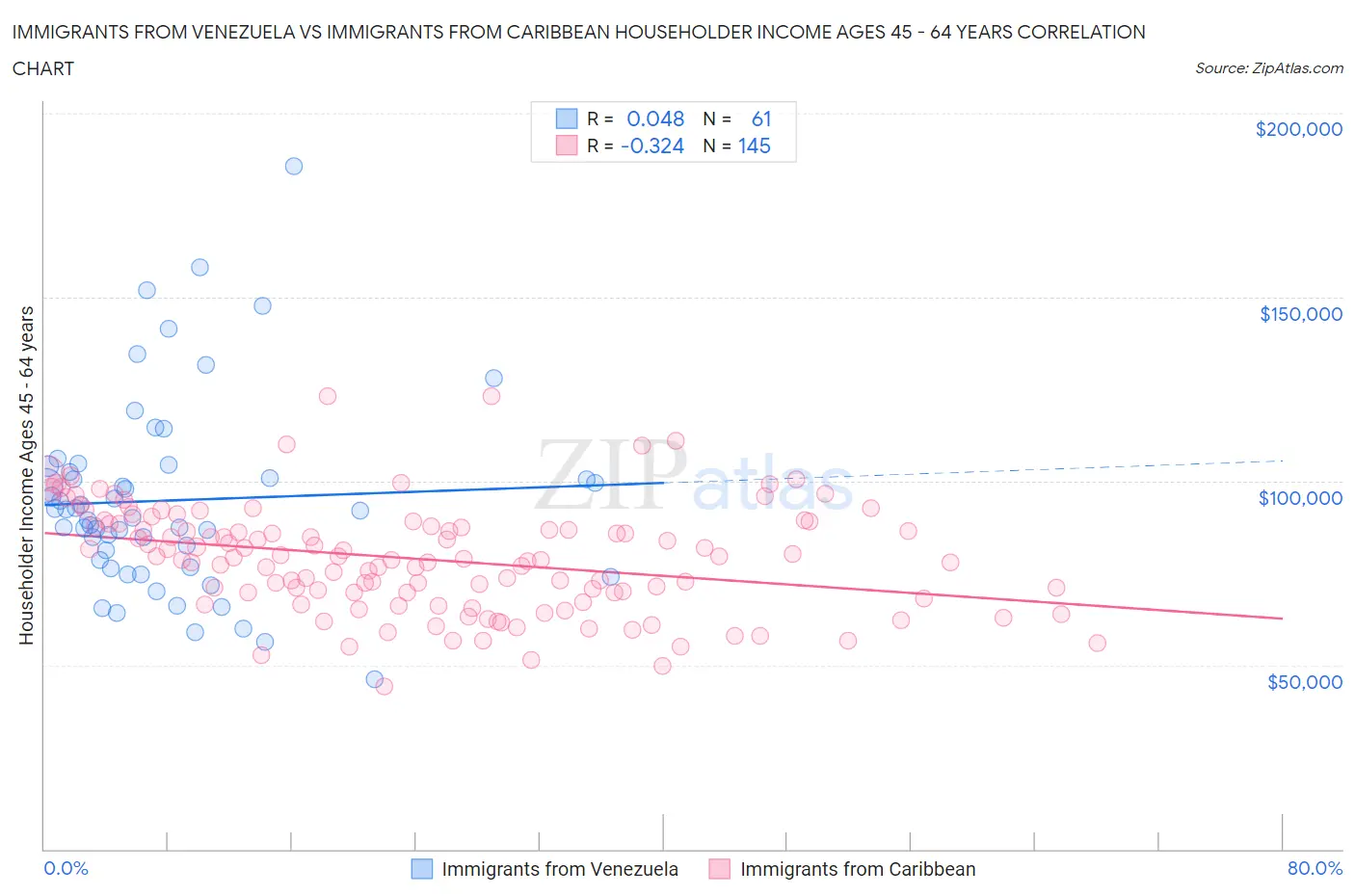 Immigrants from Venezuela vs Immigrants from Caribbean Householder Income Ages 45 - 64 years
