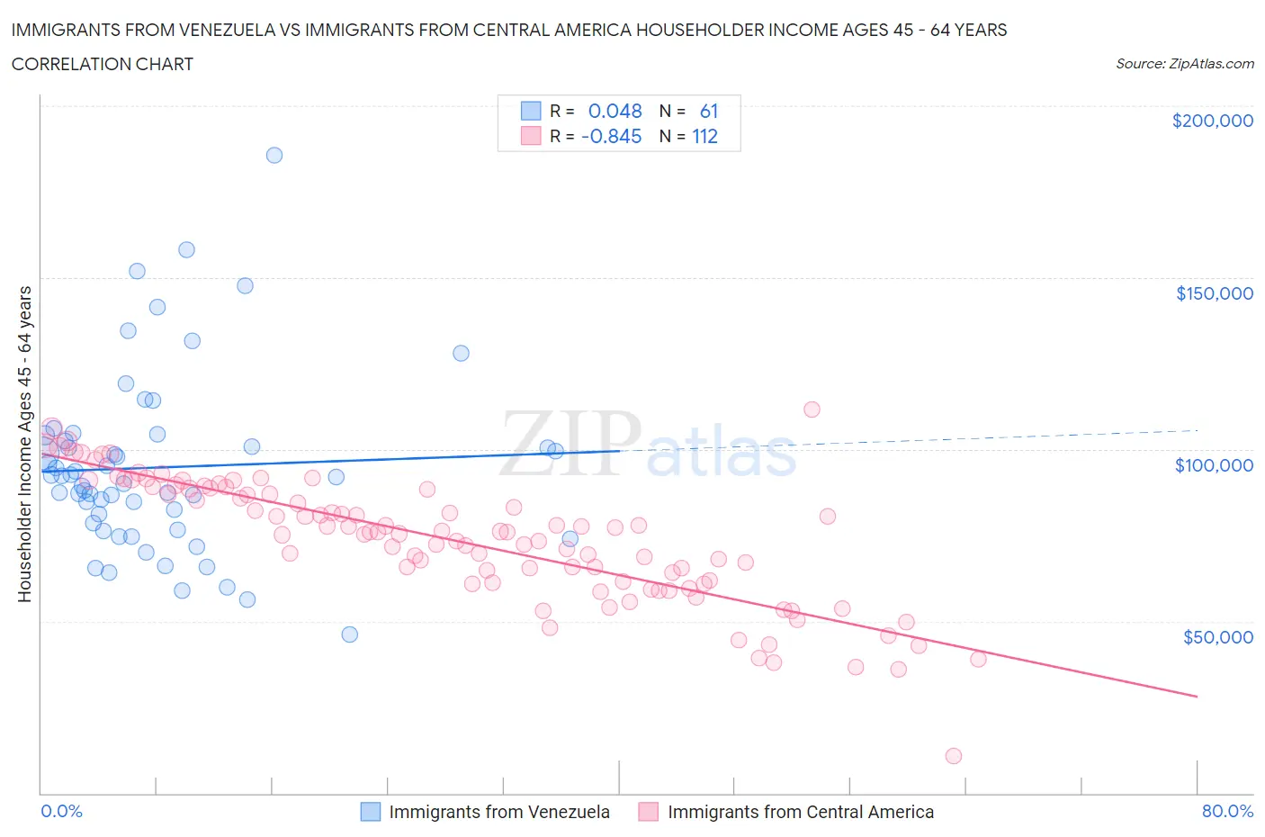 Immigrants from Venezuela vs Immigrants from Central America Householder Income Ages 45 - 64 years