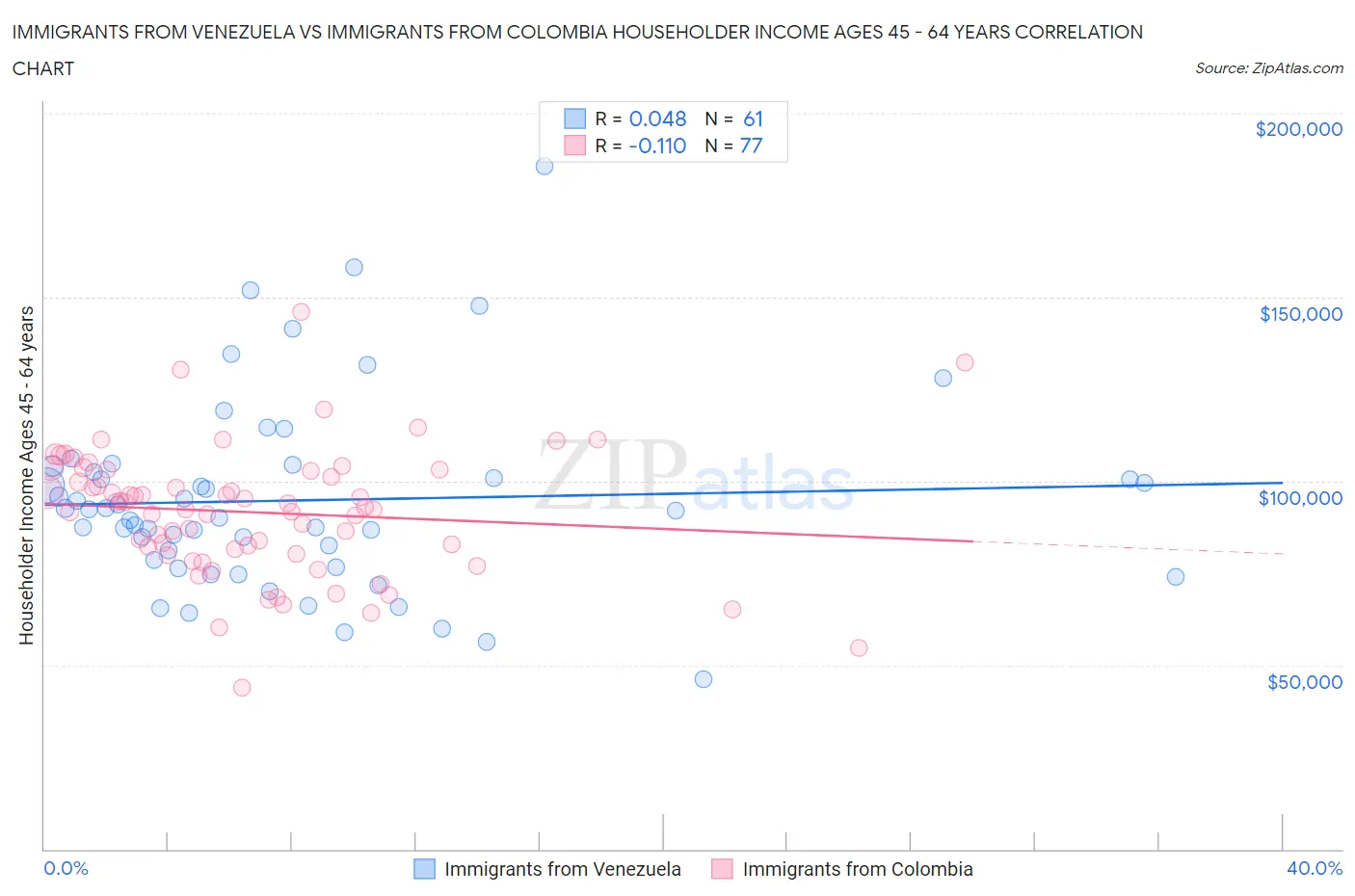 Immigrants from Venezuela vs Immigrants from Colombia Householder Income Ages 45 - 64 years