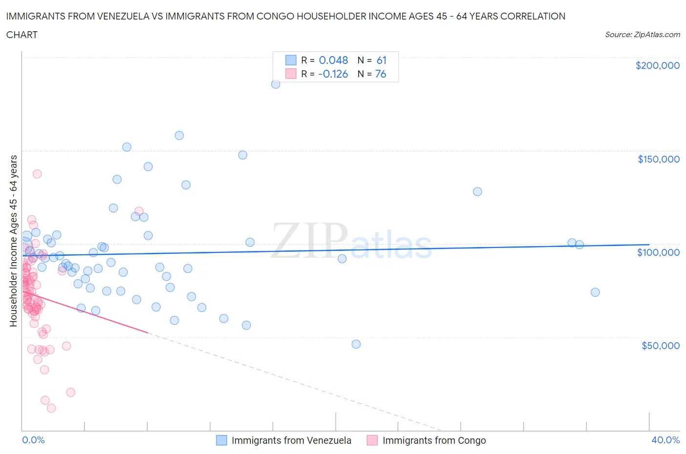 Immigrants from Venezuela vs Immigrants from Congo Householder Income Ages 45 - 64 years