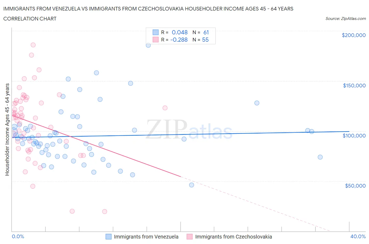 Immigrants from Venezuela vs Immigrants from Czechoslovakia Householder Income Ages 45 - 64 years