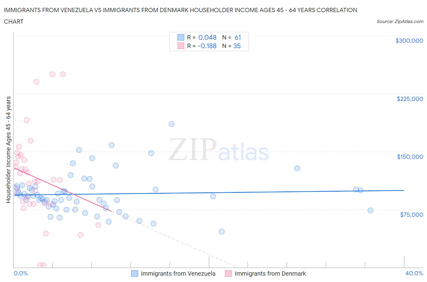 Immigrants from Venezuela vs Immigrants from Denmark Householder Income Ages 45 - 64 years