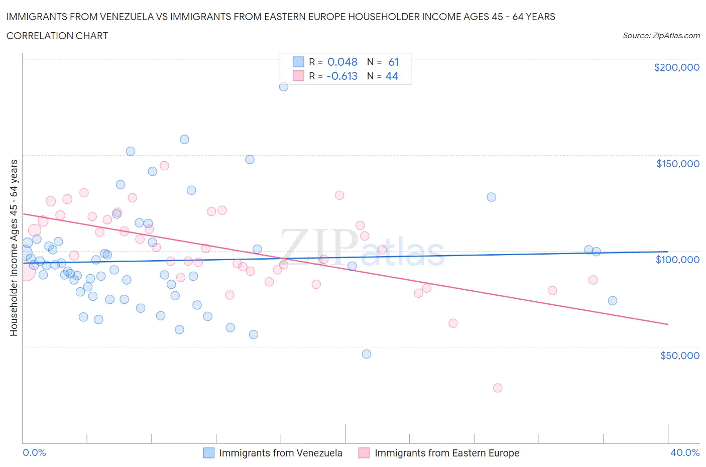 Immigrants from Venezuela vs Immigrants from Eastern Europe Householder Income Ages 45 - 64 years