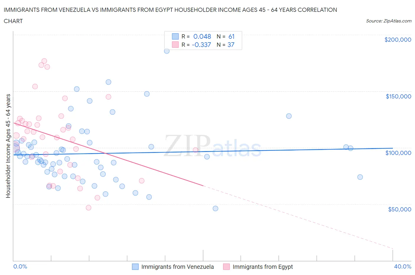 Immigrants from Venezuela vs Immigrants from Egypt Householder Income Ages 45 - 64 years