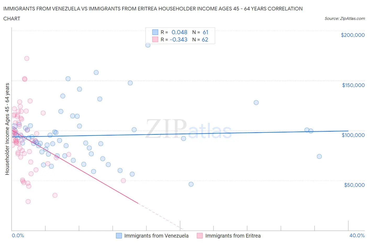 Immigrants from Venezuela vs Immigrants from Eritrea Householder Income Ages 45 - 64 years