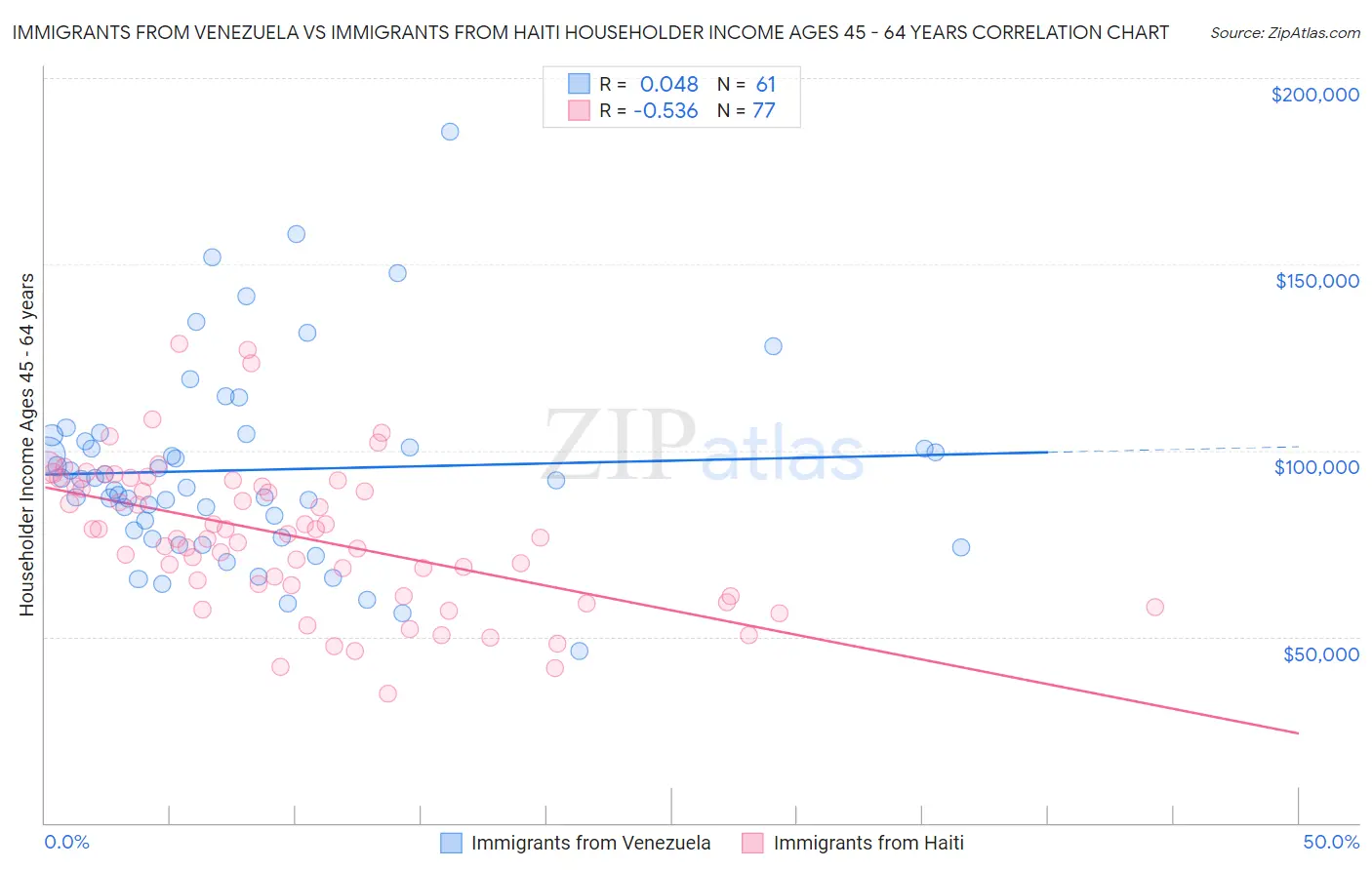 Immigrants from Venezuela vs Immigrants from Haiti Householder Income Ages 45 - 64 years