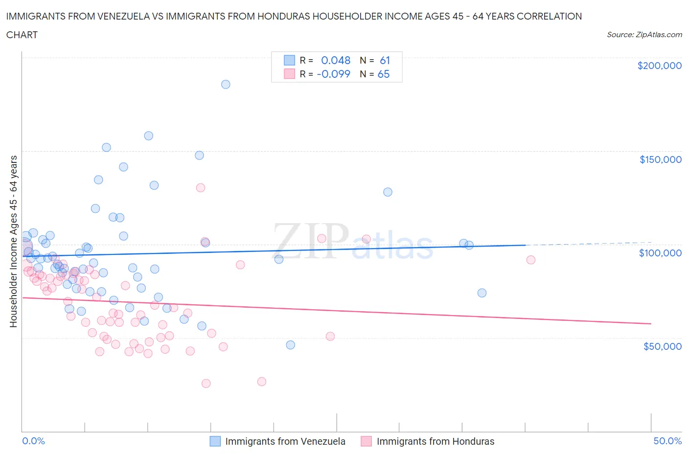 Immigrants from Venezuela vs Immigrants from Honduras Householder Income Ages 45 - 64 years