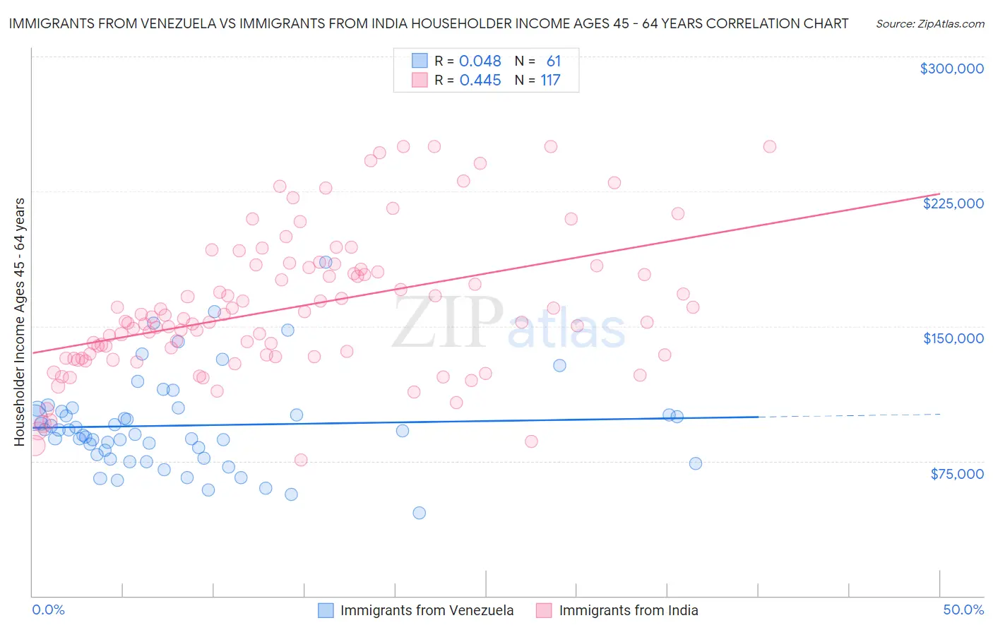 Immigrants from Venezuela vs Immigrants from India Householder Income Ages 45 - 64 years