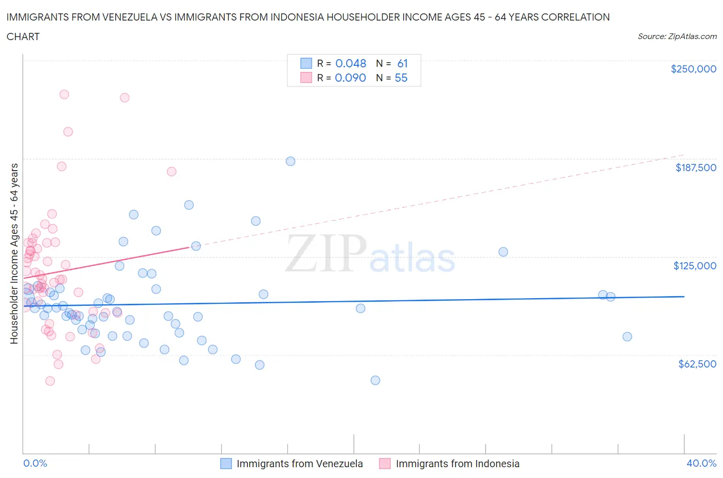 Immigrants from Venezuela vs Immigrants from Indonesia Householder Income Ages 45 - 64 years