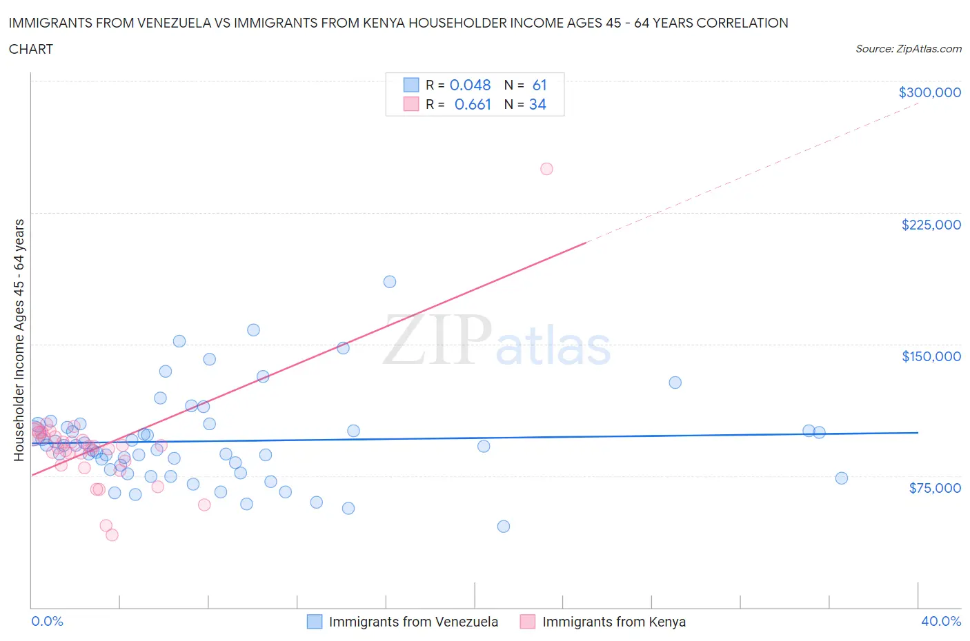Immigrants from Venezuela vs Immigrants from Kenya Householder Income Ages 45 - 64 years