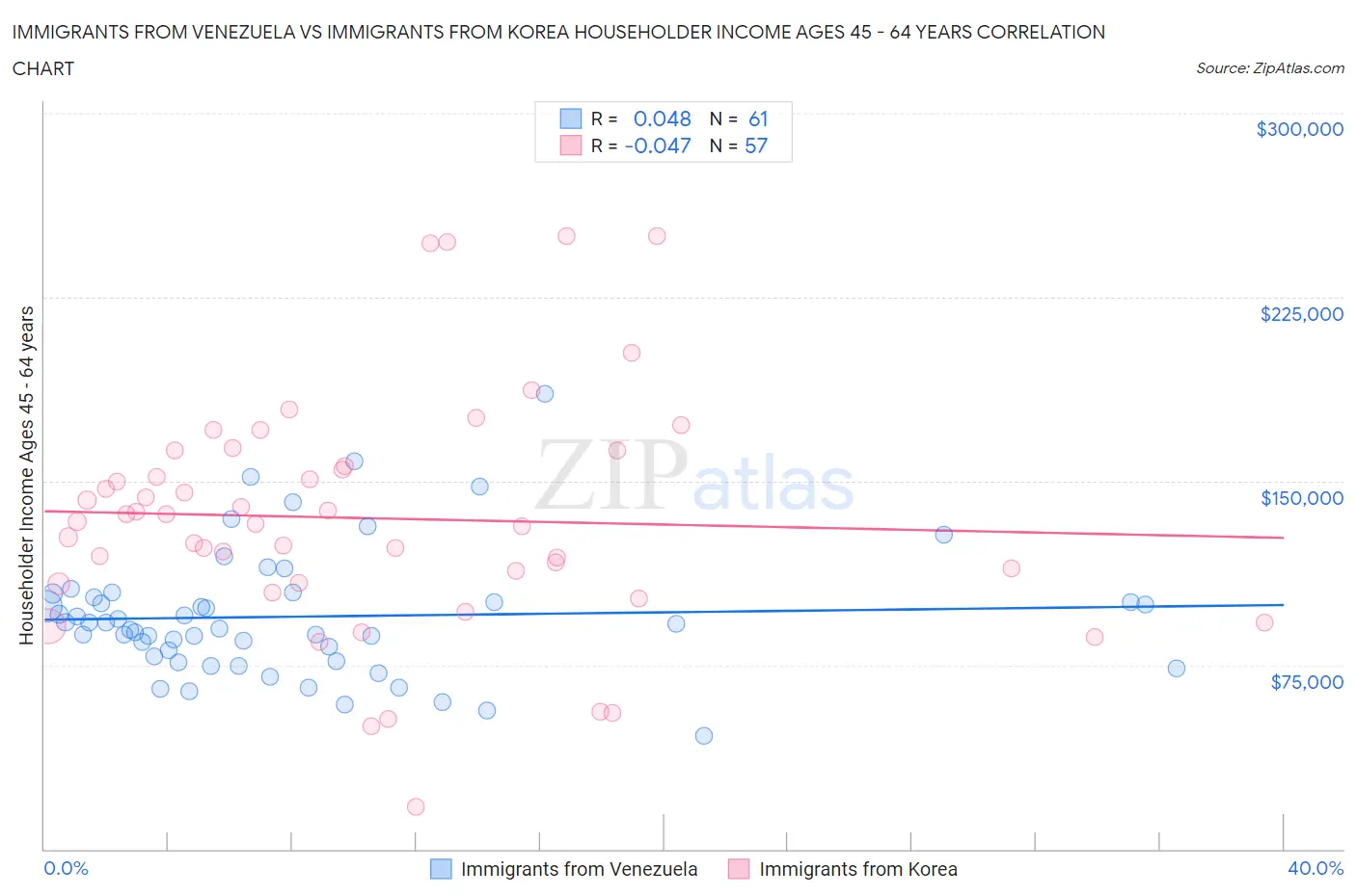 Immigrants from Venezuela vs Immigrants from Korea Householder Income Ages 45 - 64 years