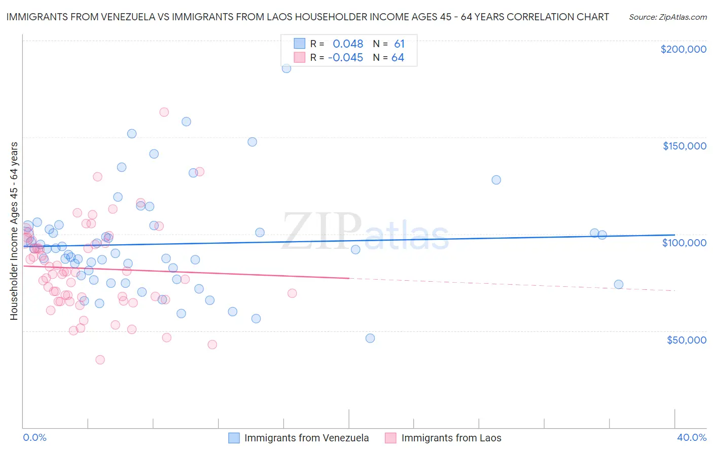 Immigrants from Venezuela vs Immigrants from Laos Householder Income Ages 45 - 64 years