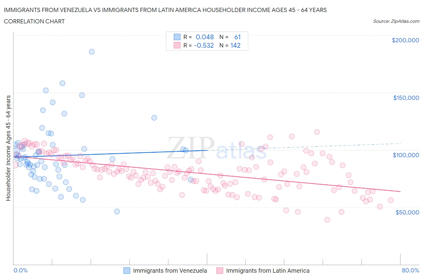 Immigrants from Venezuela vs Immigrants from Latin America Householder Income Ages 45 - 64 years
