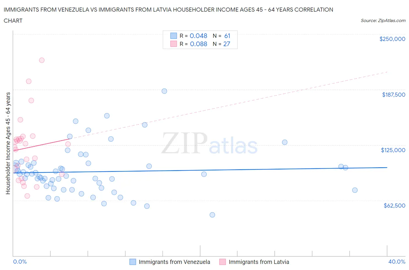 Immigrants from Venezuela vs Immigrants from Latvia Householder Income Ages 45 - 64 years