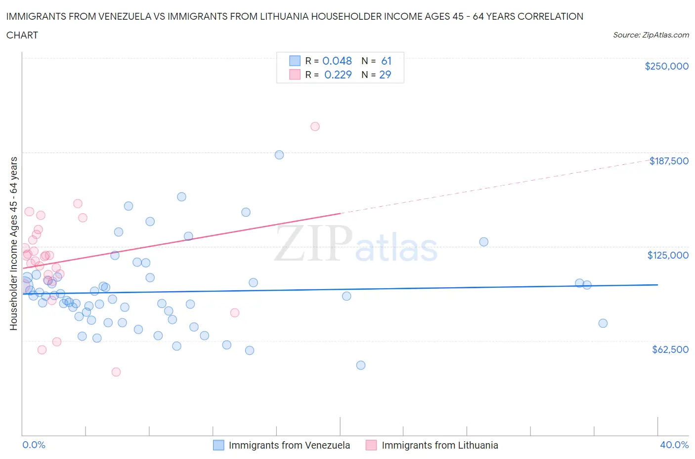 Immigrants from Venezuela vs Immigrants from Lithuania Householder Income Ages 45 - 64 years